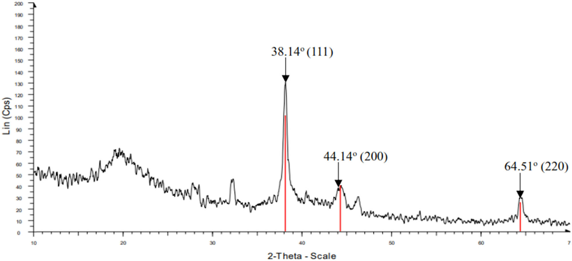 Figure 10 
                  XRD pattern of AgNPs synthesized by C. fragrans leaf aqueous extract.
               