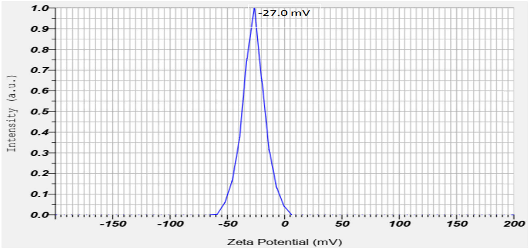 Figure 12 
                  Zeta potential of AgNPs from C. fragrans leaf extracts in mV.
               