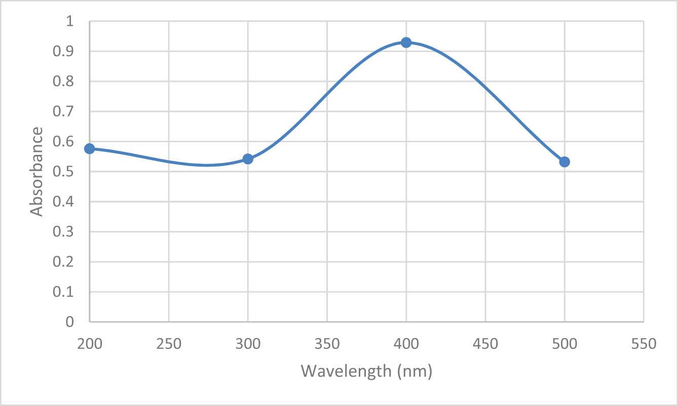 Figure 1 
                  UV-Vis spectra of the synthesized AgNPs.
               