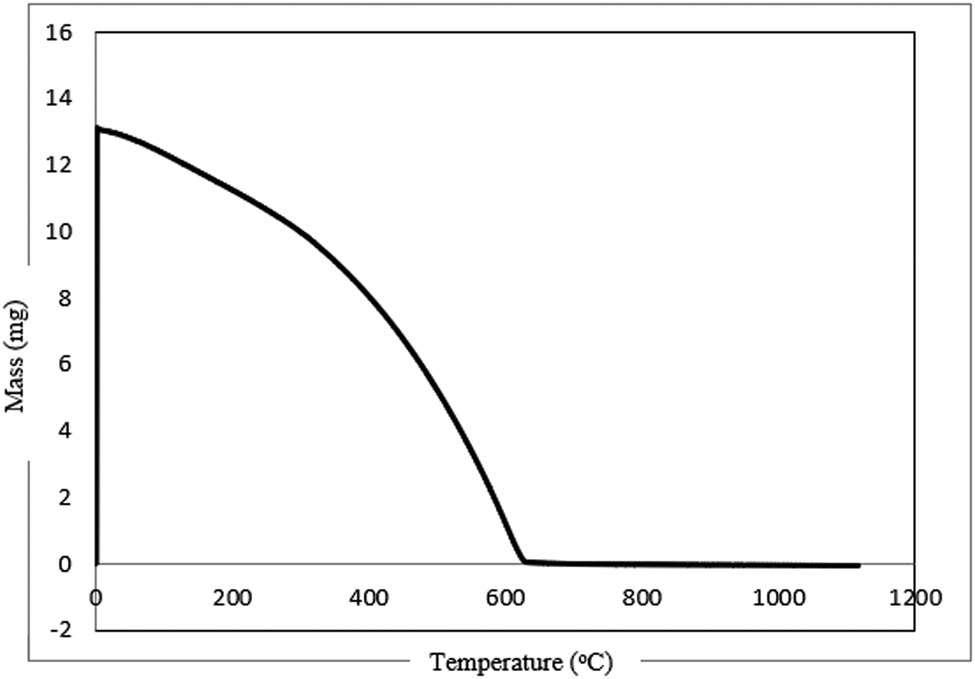 Figure 4 
                  TGA of synthesized AgNPs.
               