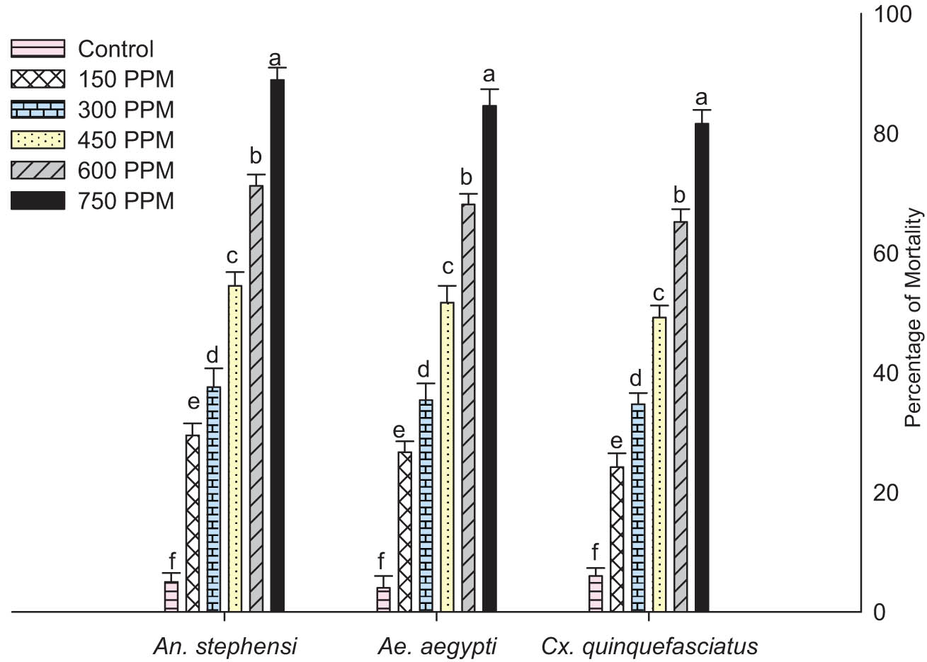 Figure 6 
               Larvicidal activity of the ethanolic extract of C. spongiosus against mosquito vectors.
            