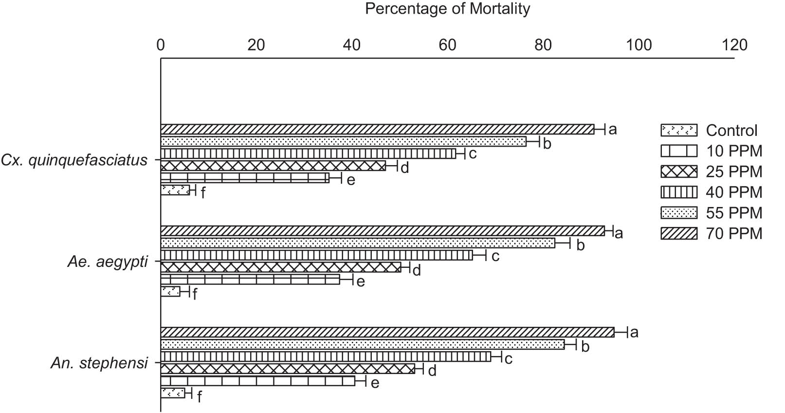 Figure 7 
               Larvicidal activity of green-fabricated C. spongiosus-mediated AgNPs against mosquito vectors.
            