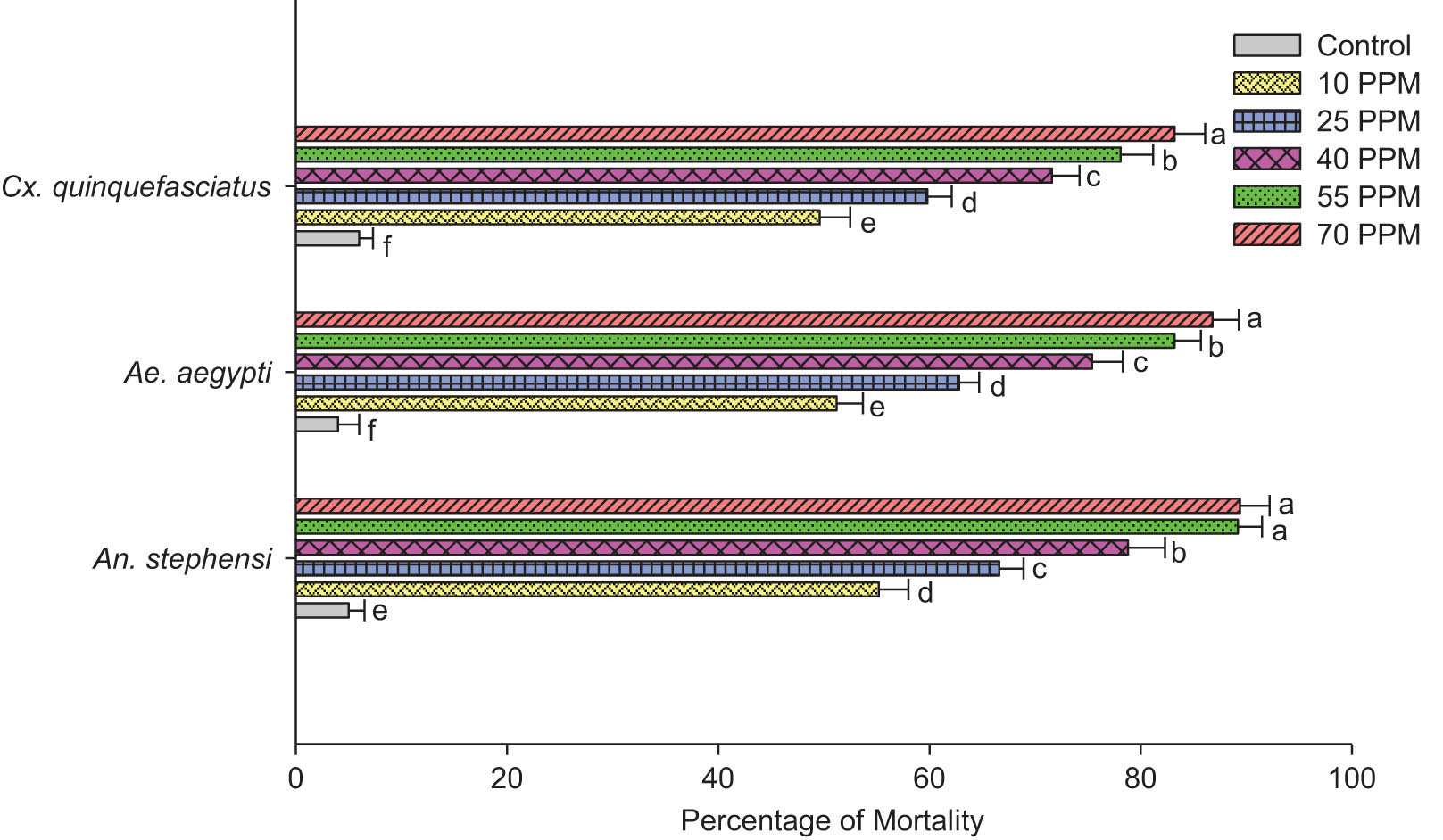 Figure 9 
               Adulticidal activity of green-fabricated C. spongiosus-mediated AgNPs against mosquito vectors.
            