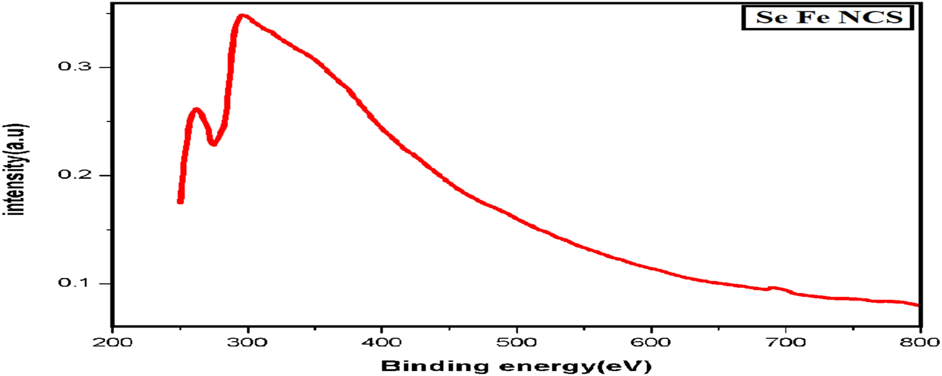 Figure 3 
                  UV–Visible spectrum of Se–Fe NCs.
               