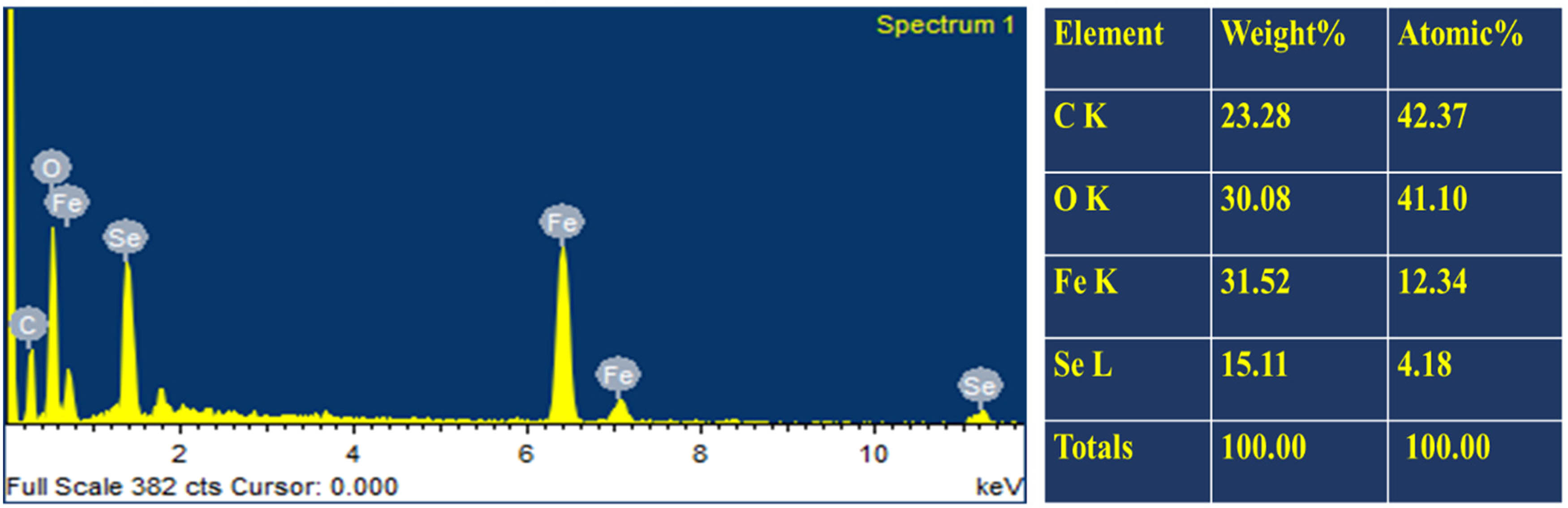 Figure 6 
                  EDX analysis of Se–Fe NC.
               