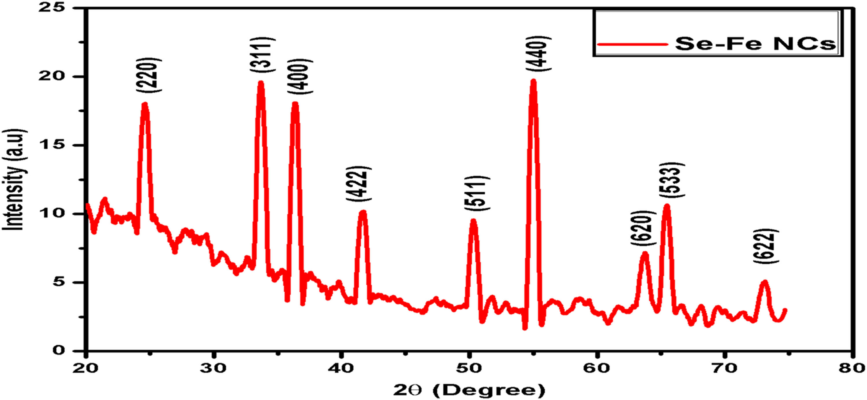 Figure 7
XRD analysis of Se–Fe NC.