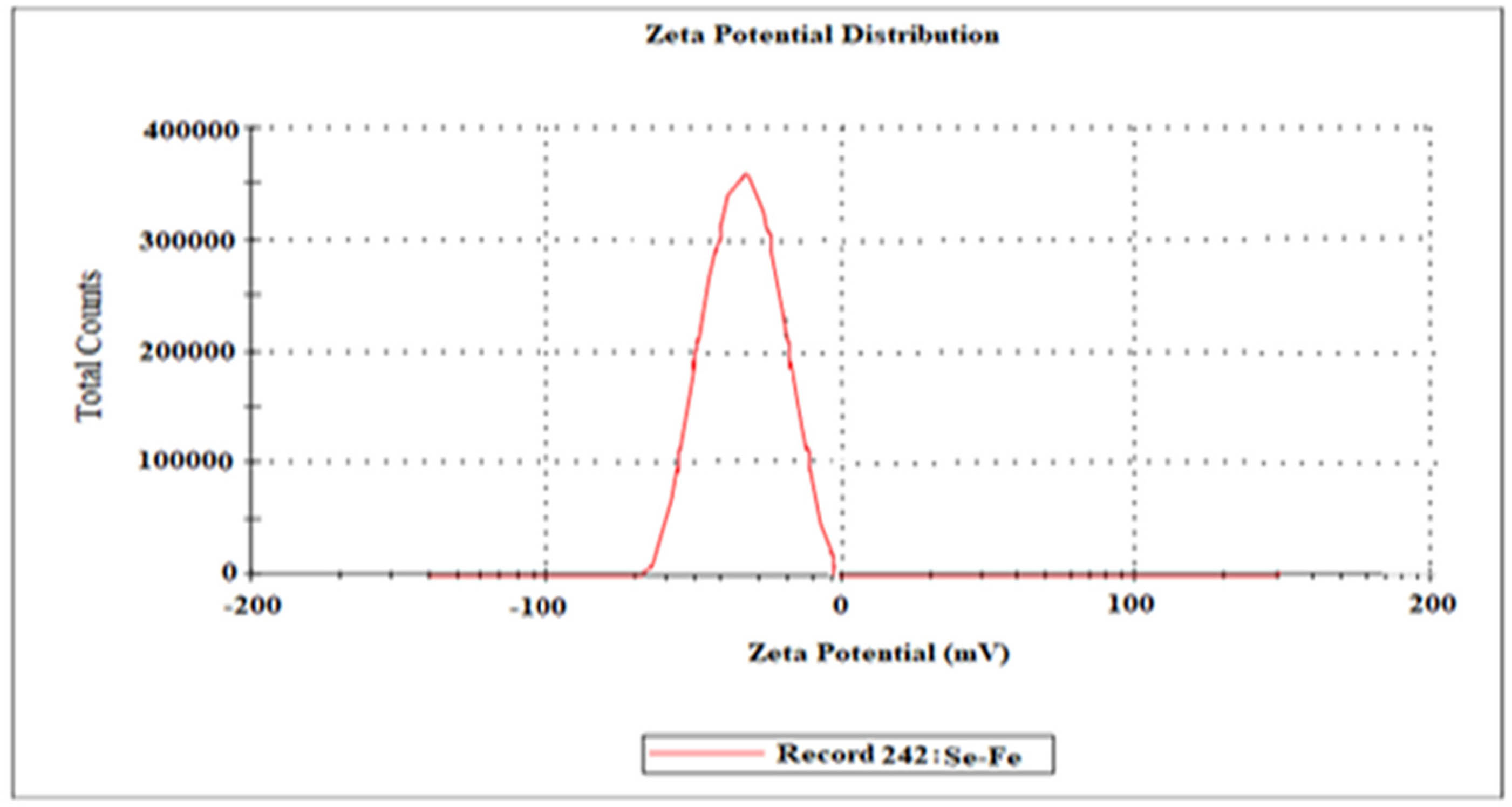 Figure 8 
                  Zeta potential analysis of Se–Fe NC.
               