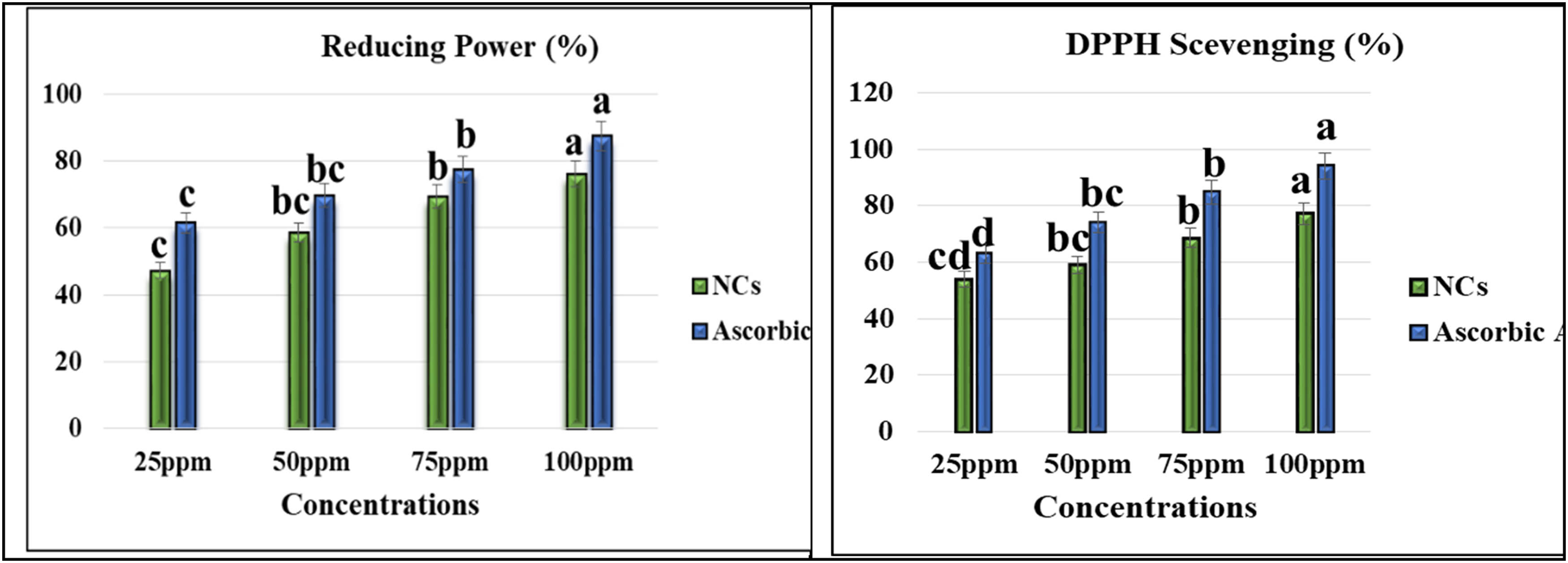 Figure 9
Antioxidant activities of Se–Fe NCs. Data represent the mean values of triplicates with ± standard error for each treatment in three repeated experiments. Annotation of columns data with different alphabet (s) represents the significance at (p = 0.05).