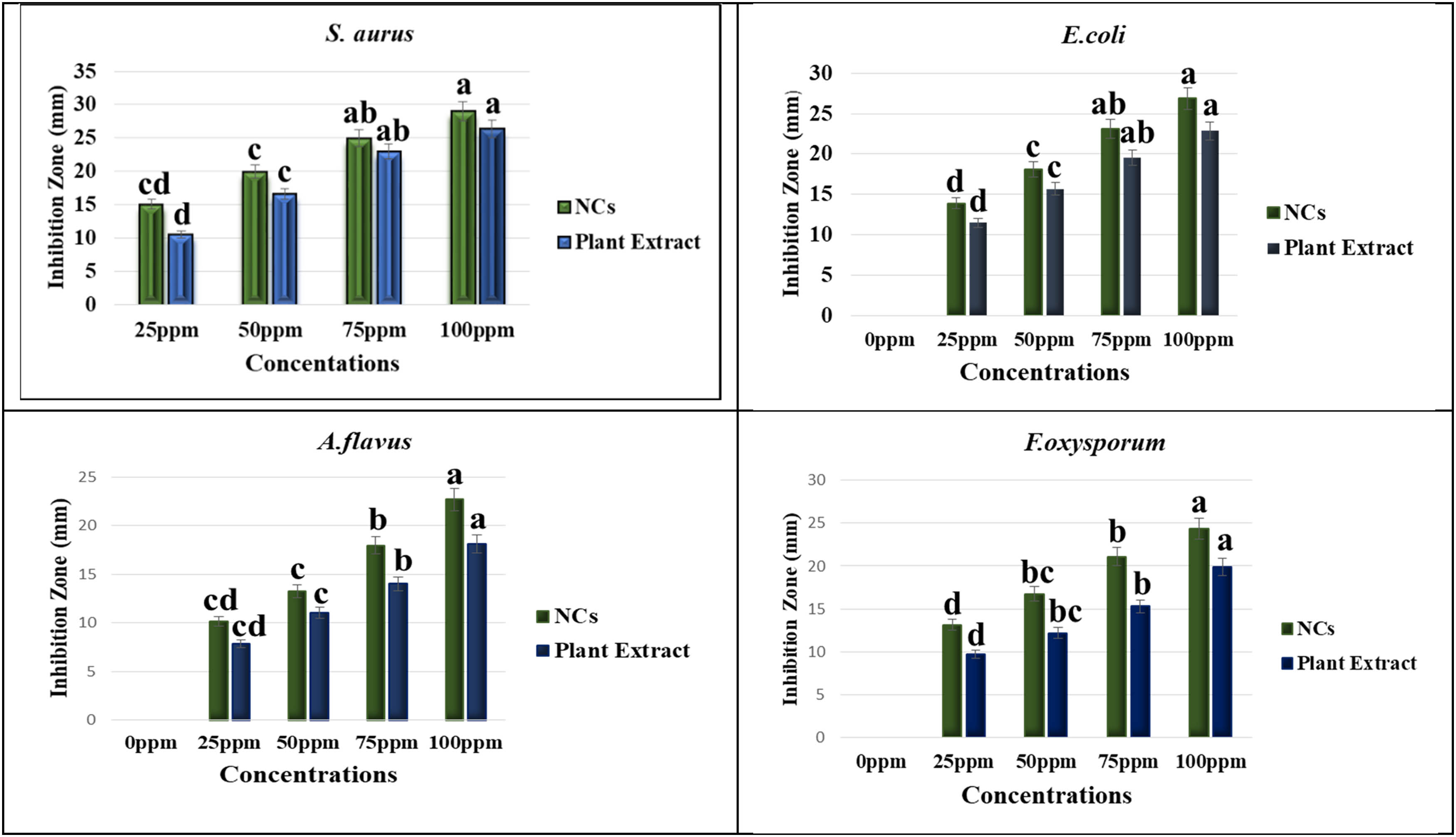Figure 10 
                     Antimicrobial activities of Se–Fe NCs. Data represent the mean values of triplicates with  ± standard error for each treatment in three repeated experiments. Annotation of columns data with different alphabet (s) represents the significance at p  =  0.05.
                  