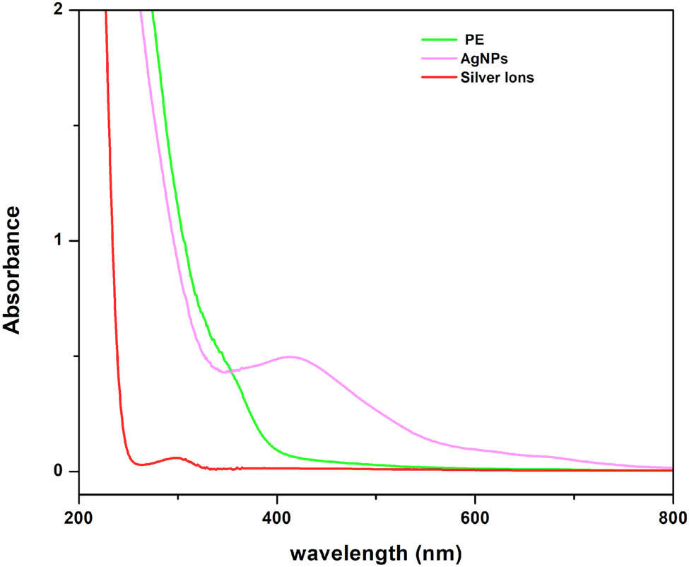 Figure 1 
                  UV–Vis spectrum of T. wallichiana crude extract, AgNO3, 5 min of exposure to sunlight of AgNPs.
               