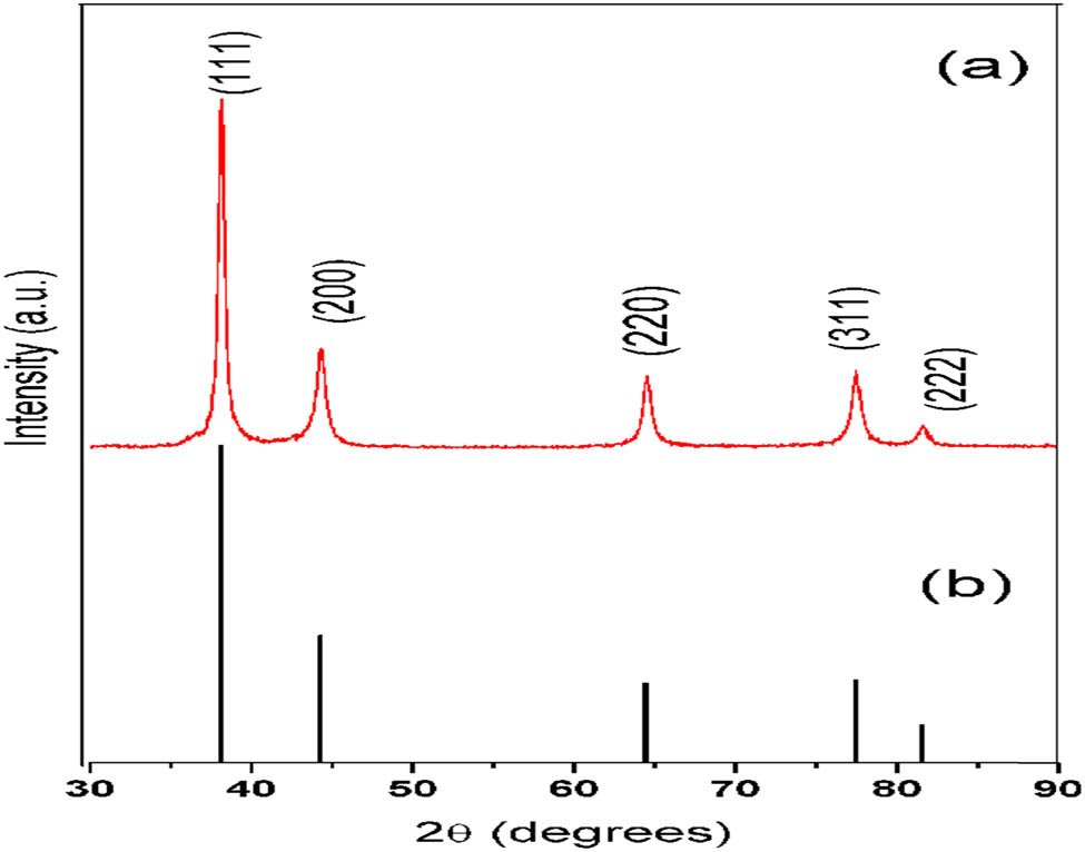 Figure 2 
                  (a) XRD pattern for synthesized AgNPs and (b) pattern from JCPDS file No. 04-078.
               