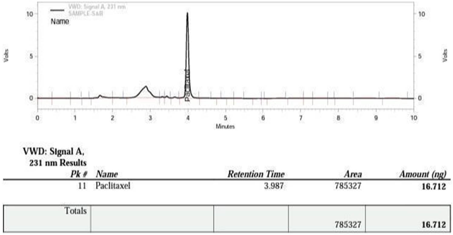 Figure 4 
                  Method validation of paclitaxel.
               