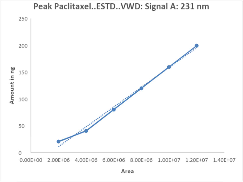 Figure 5 
                  Linearity plot of paclitaxel by the proposed method.
               