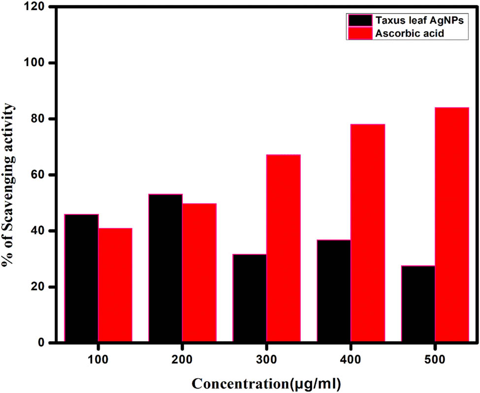 Figure 6 
                     DPPH scavenging activity of T. wallichiana at different concentrations.
                  