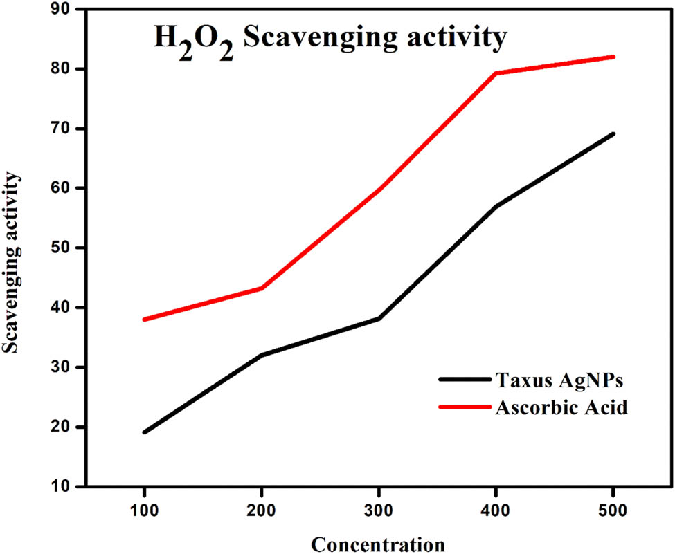 Figure 8 
                     Radical scavenging activity of T. wallichiana at different concentrations.
                  