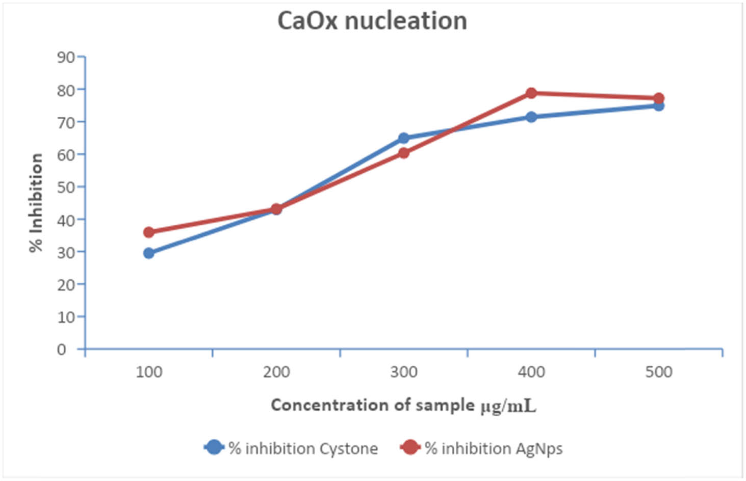 Figure 10 
                     CaOx nucleation in AgNPs and T. wallichiana extract at different concentrations.
                  