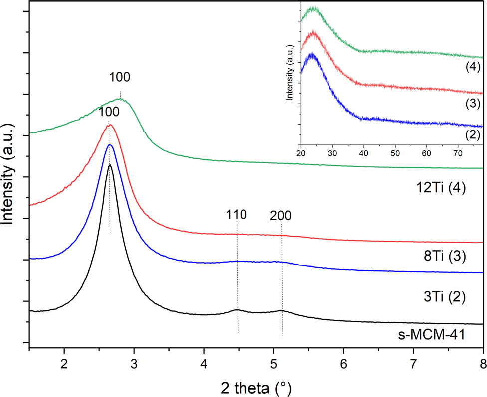 Figure 2 
               X-ray diffractograms of S-MCM-41, 3Ti, 8Ti, and 12Ti.
            