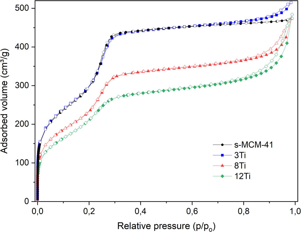 Figure 3 
               Nitrogen adsorption–desorption isotherms of S-MCM-41, 3Ti, 8Ti, and 12Ti.
            