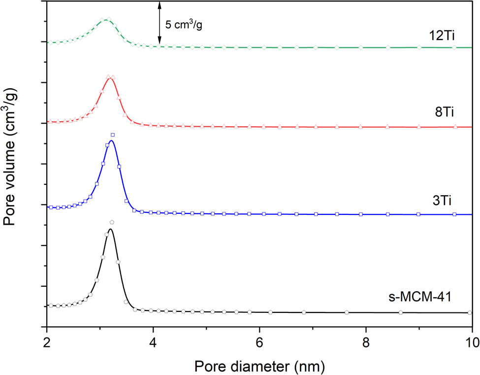Figure 4 
               Pore size distribution (PSD) determined for S-MCM-41, 3Ti, 8Ti, and 12Ti.
            