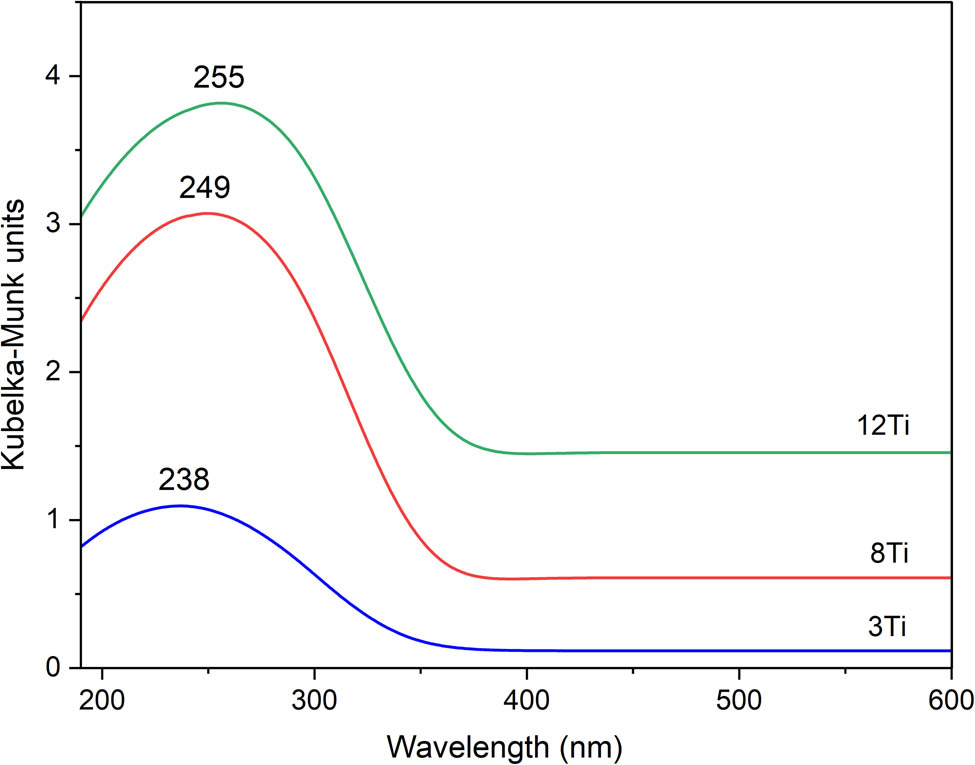 Figure 5 
               UV–Vis DR spectra recorded for 3Ti, 8Ti, and 12Ti.
            