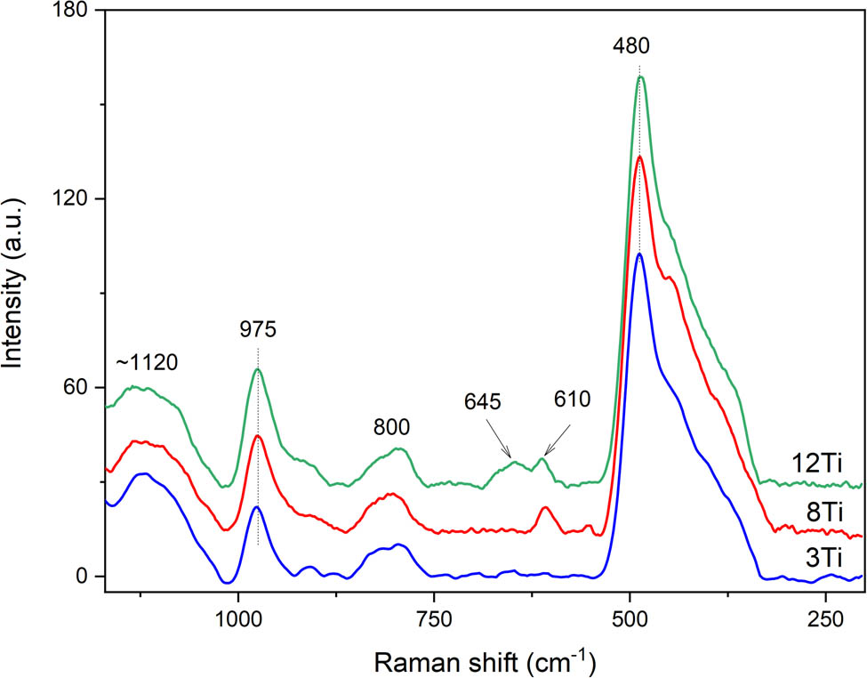 Figure 6 
               Raman spectra recorded for 3Ti, 8Ti, and 12Ti.
            
