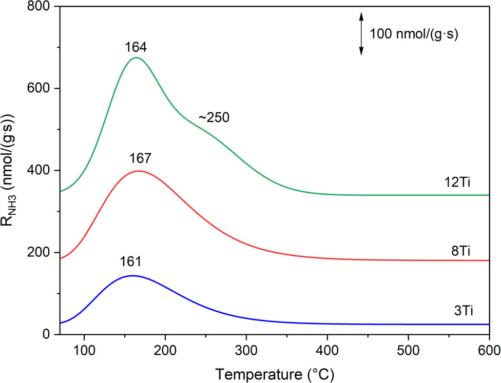 Figure 7 
               Ammonia desorption profiles measured for 3Ti, 8Ti, and 12Ti.
            