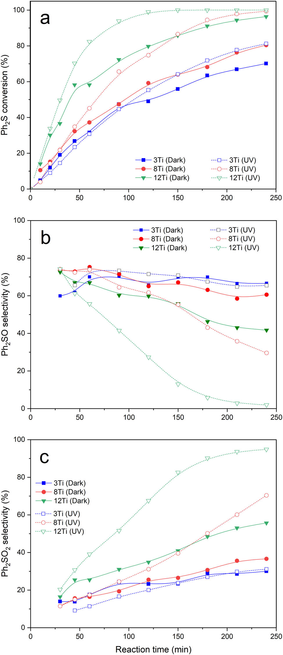 Figure 8 
               Results of catalytic (dark, solid lines) and photocatalytic (UV, dashed lines) tests for 3Ti, 8Ti, and 12Ti: Ph2S conversion (a), selectivity to Ph2SO (b), and selectivity to Ph2SO2 (c).
            