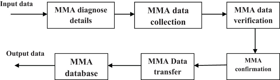 Figure 3 
               Proposed blocks of MMA.