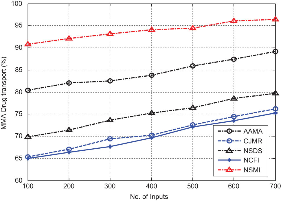 Figure 4 
                  Comparison of MMA drug transport.