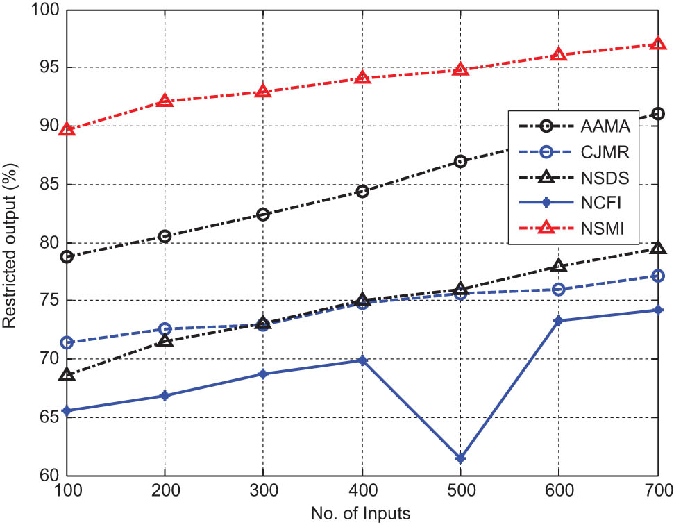 Figure 5 
                  Comparison of restricted output.