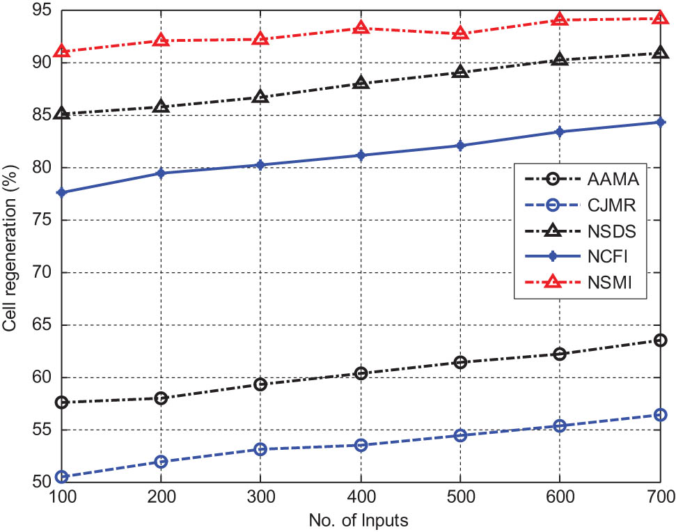 Figure 6 
                  Comparison of cell regeneration.
