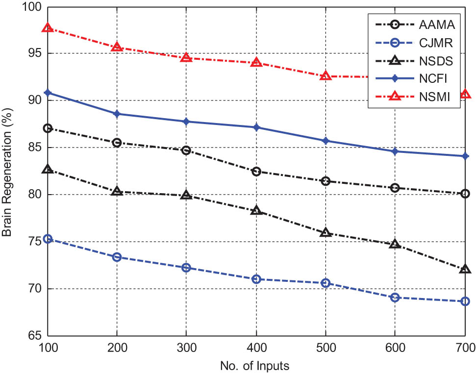Figure 8 
                  Comparison of brain regeneration.