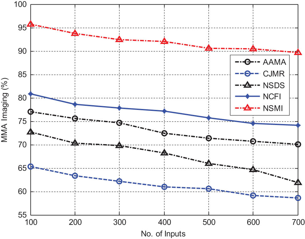 Figure 9 
                  Comparison of MMA imaging.