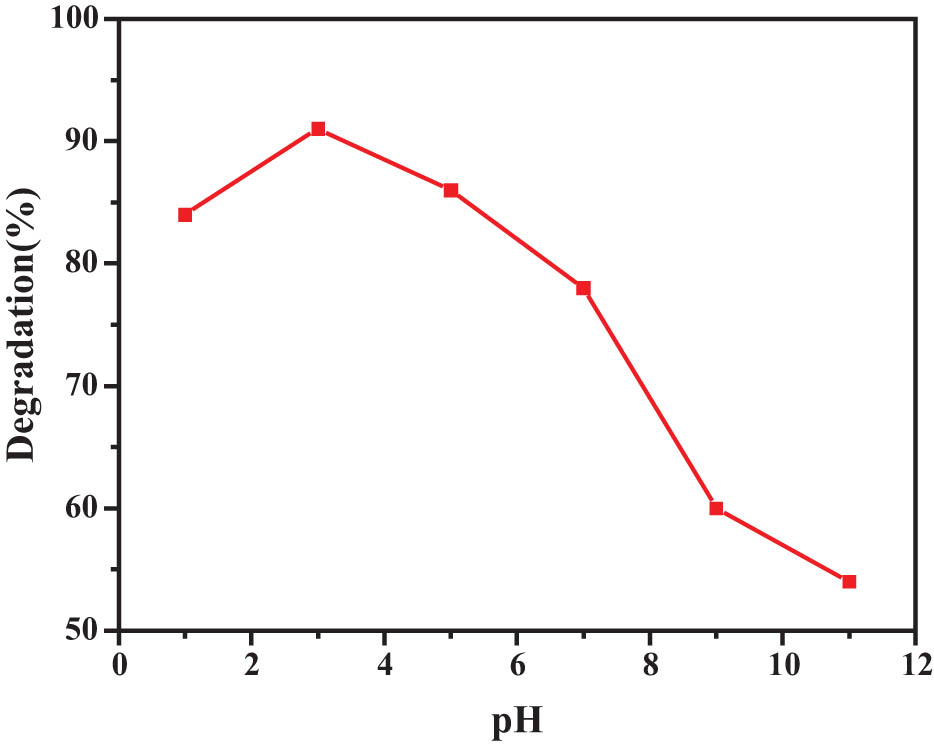 Figure 1 
                  Effect of different pH solutions on the degradation performance of RhB.
