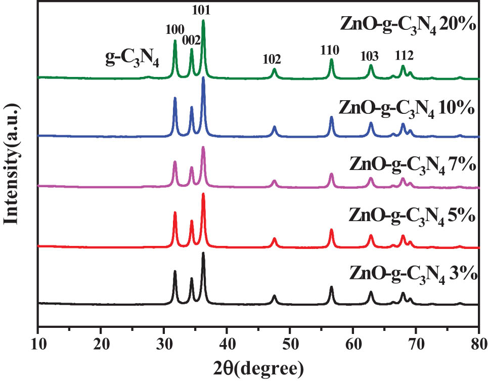 Figure 5 
                  XRD diagram of composite samples with different g-C3N4 contents of ZnO-g-C3N4.