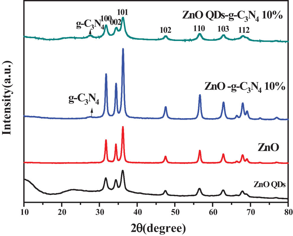 Figure 6 
                  XRD plots of ZnOQDs-g-C3N4 10%, ZnO-g-C3N4 10%, ZnO, and ZnO QD composite samples.