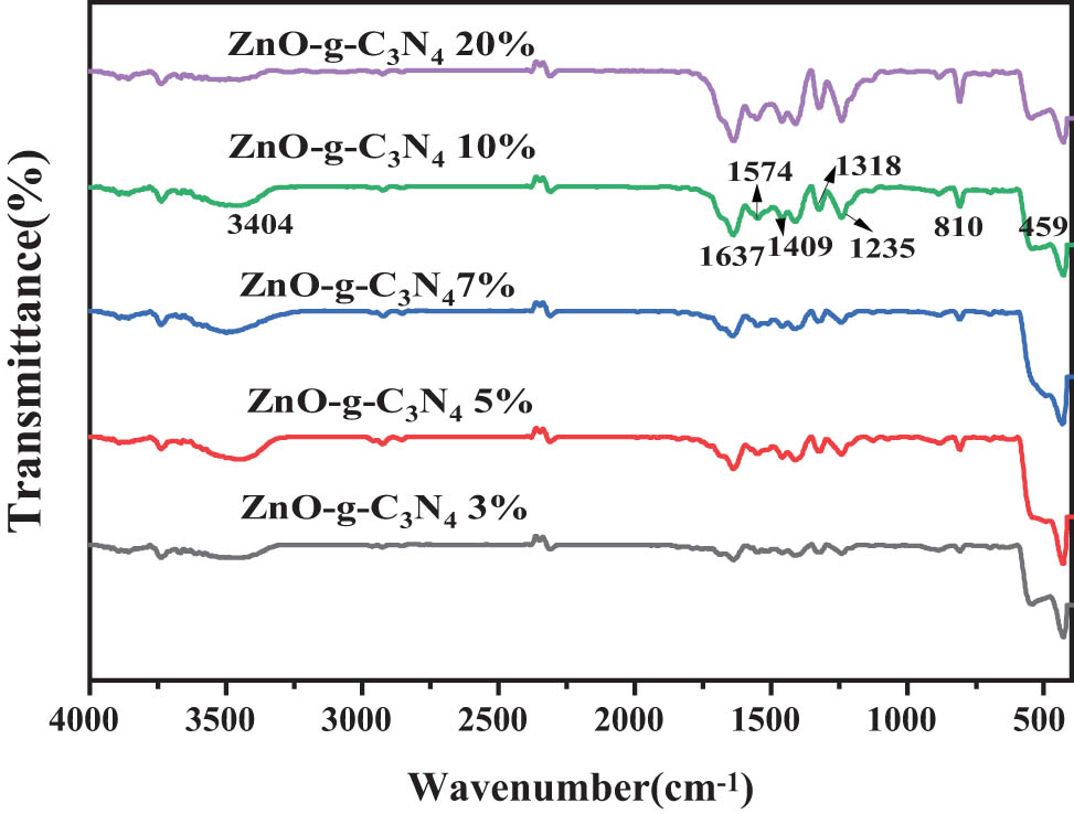 Figure 7 
                  FT-IR spectrum map of the composite samples with different g-C3N4 contents of ZnO-g-C3N4.