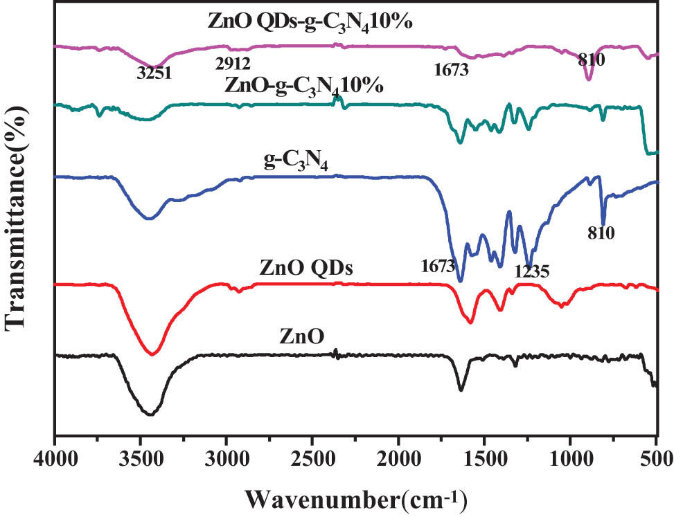 Figure 8 
                  The FT-IR spectral map of ZnO-g-C3N4 10% and ZnO QDs-g-C3N4 10%.