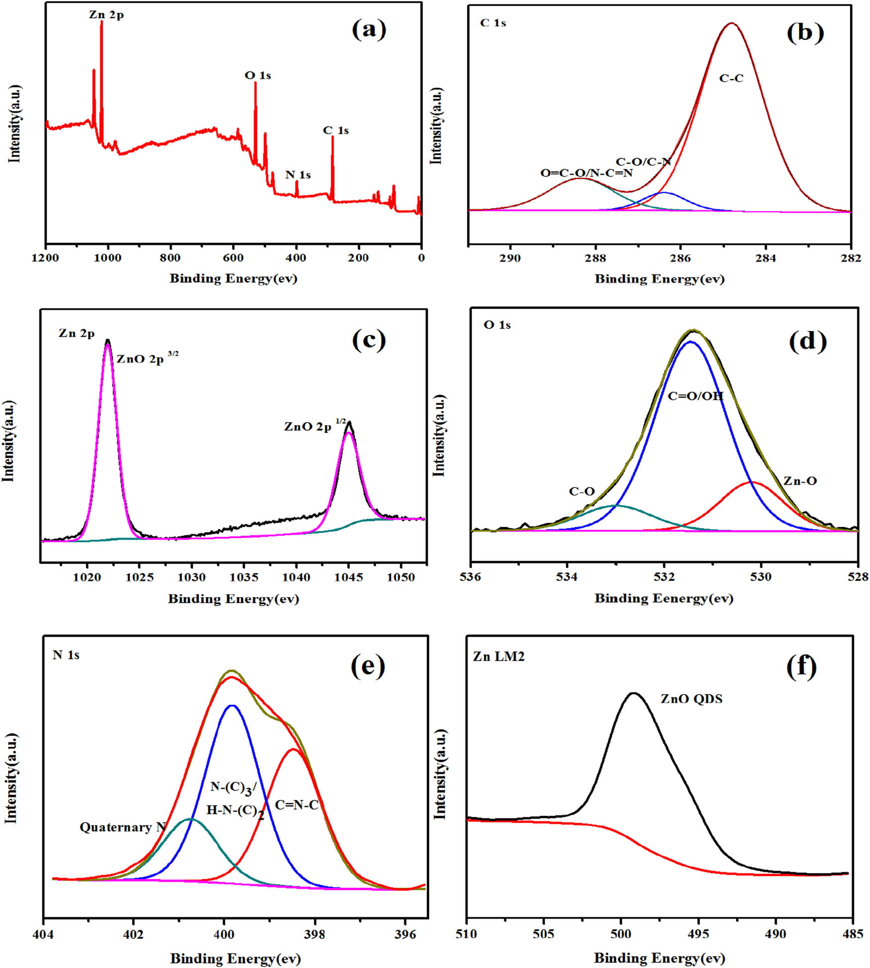 Figure 9 
                  The full-spectrum analysis diagram of the ZC composite samples and the XPS diagram of the four elements. (a) Full spectrum of ZC composite sample, (b) C spectrum, (c) 2p spectrum of Zn, (d) O spectrum, (e) N spectrum, (f) LM2 spectrum of Zn.