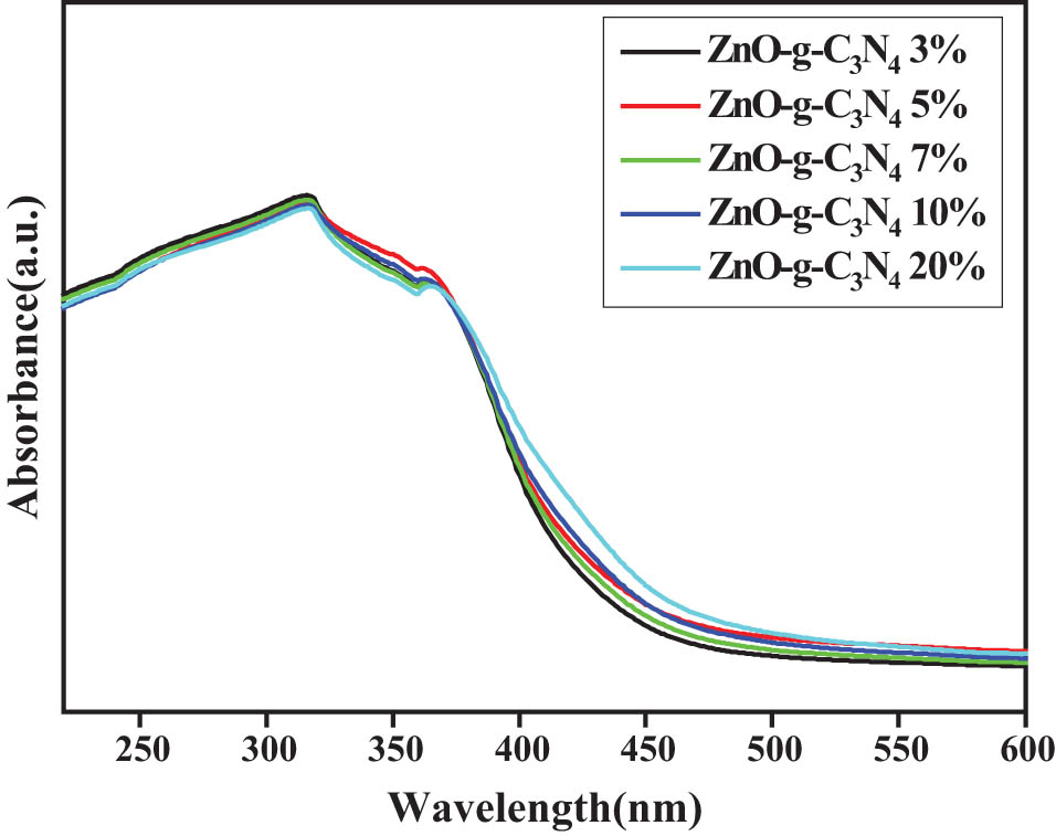 Figure 10 
                  UV spectrogram of g-C3N4 with different contents of ZnO-g-C3N4.