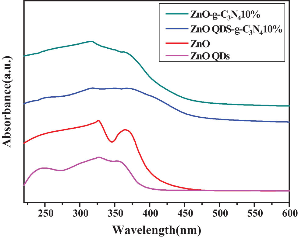 Figure 11 
                  UV spectroscopy of ZnOQDs-g-C3N4 10%, ZnO-g-C3N4 10%, ZnOQDs, and ZnO.