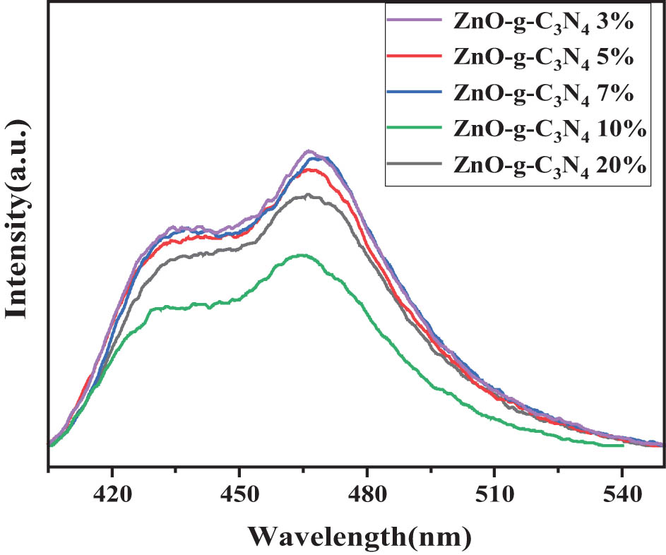 Figure 12 
                  PL spectra of ZnO-g-C3N4 with different g-C3N4 contents.