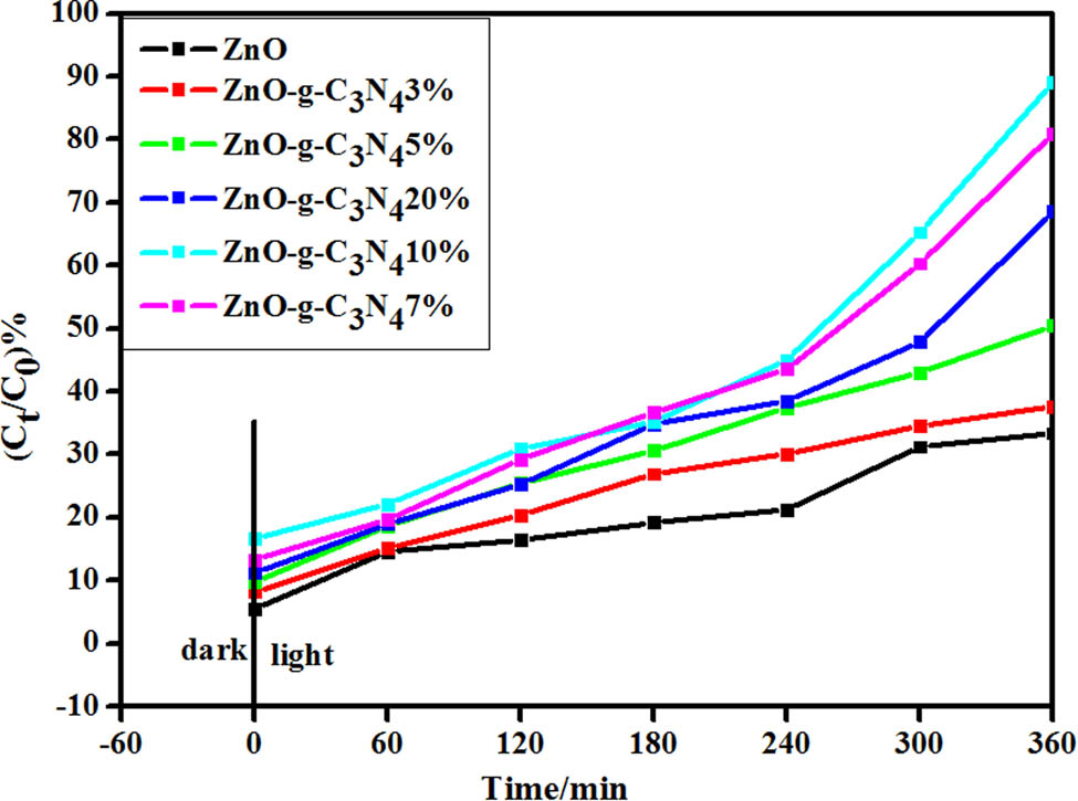Figure 13 
                  Degradation plots of different g-C3N4 doping catalysts.