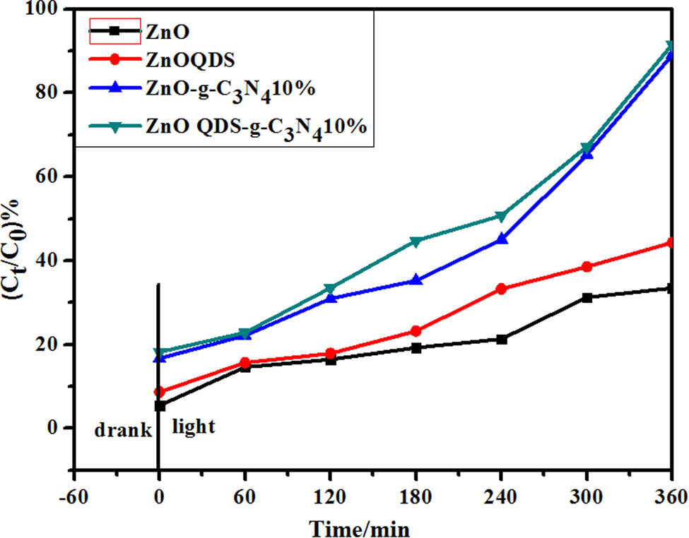 Figure 14 
                  Degradation graph of optimal ZnOQDs-g-C3N4 catalyst.