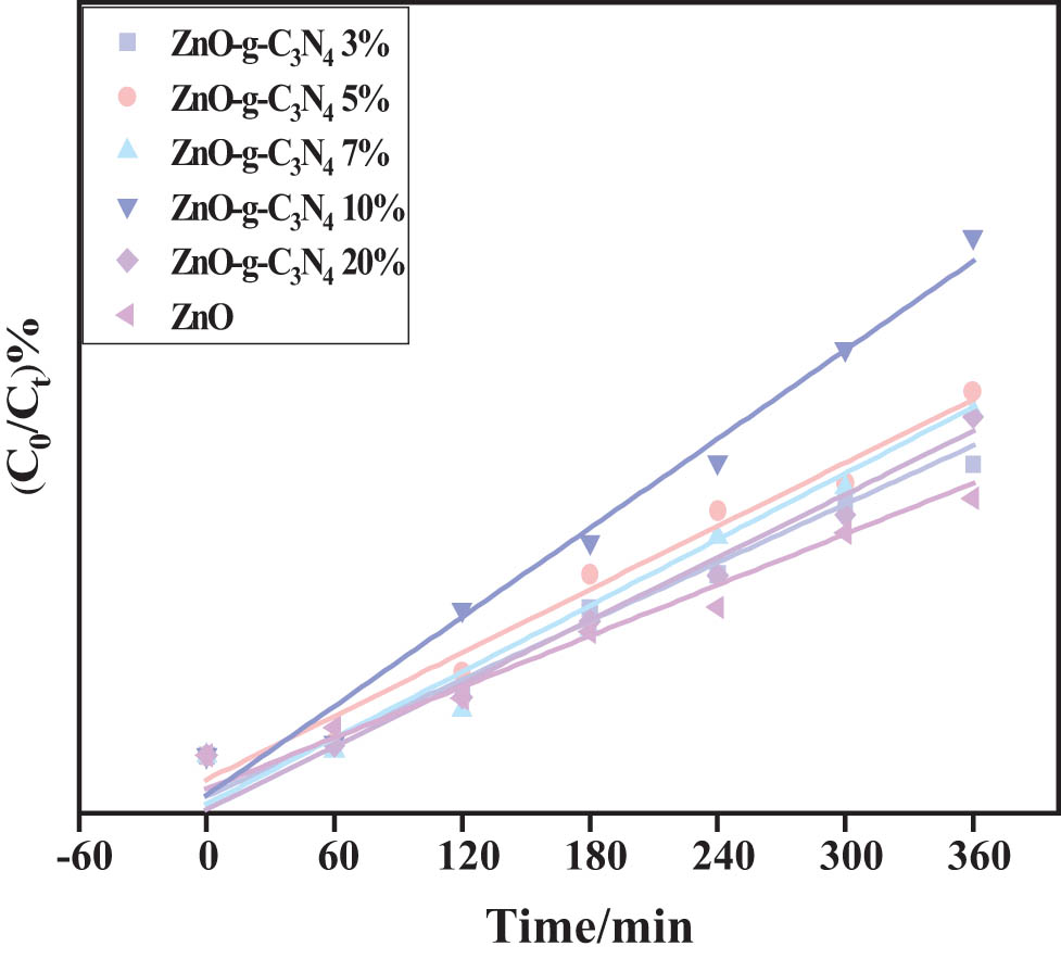 Figure 15 
                  ZC photocatalytic degradation of RhB primary reaction kinetic constants.