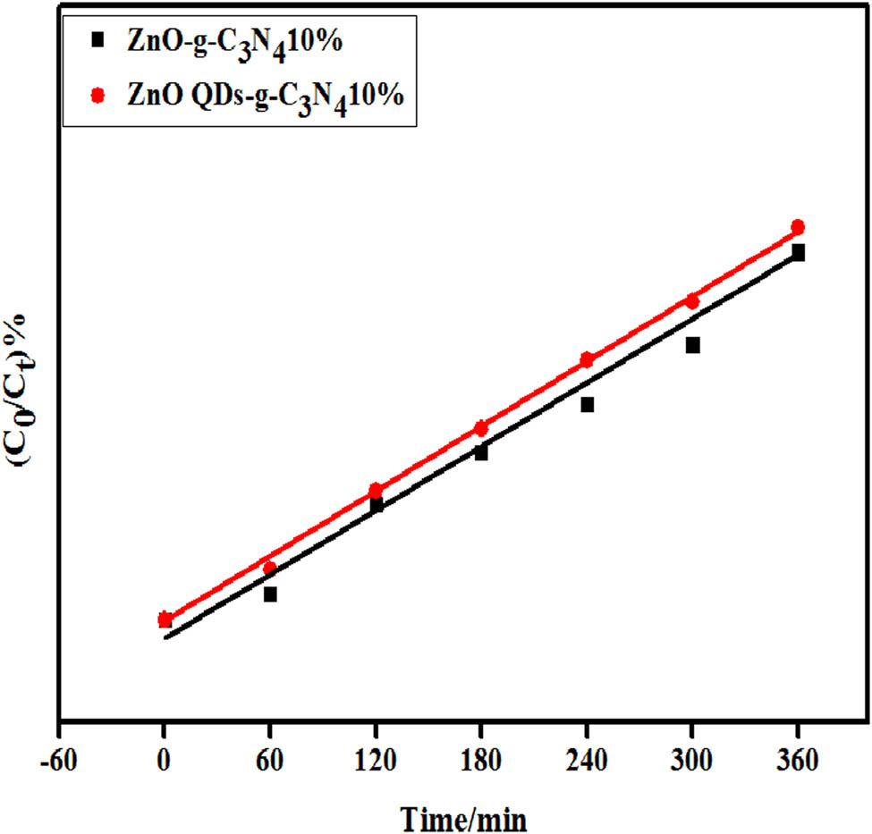Figure 16 
                  Primary reaction constant for the photocatalyzed degradation of RhB in composite samples with optimal doped amounts of g-C3N4.