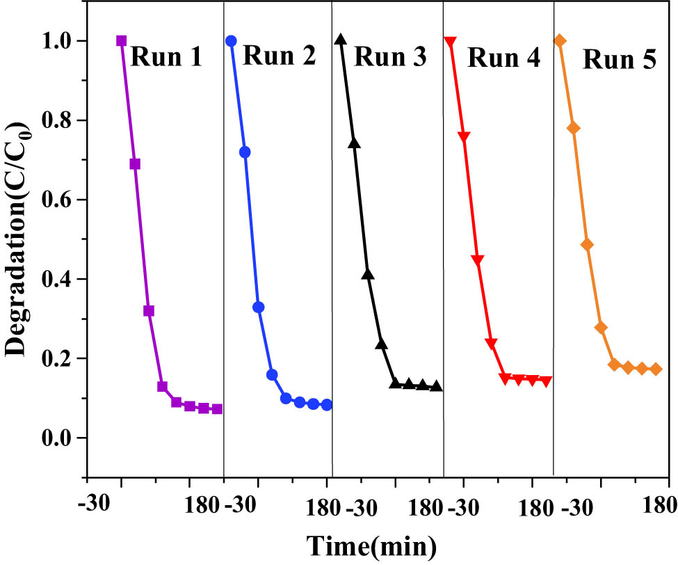 Figure 17 
                  Stability of ZnO-g-C3N4 10% photocatalytic degradation of RhB.