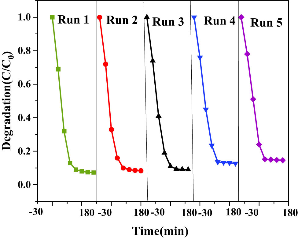 Figure 18 
                  Stability of ZnO QDs-g-C3N4 10% photocatalytic degradation of RhB.