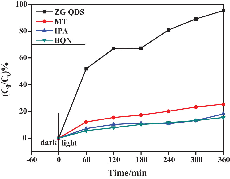 Figure 19 
                  Photocatalytic performance of RhB by ZCQDs with BQN, MT, and IPA.