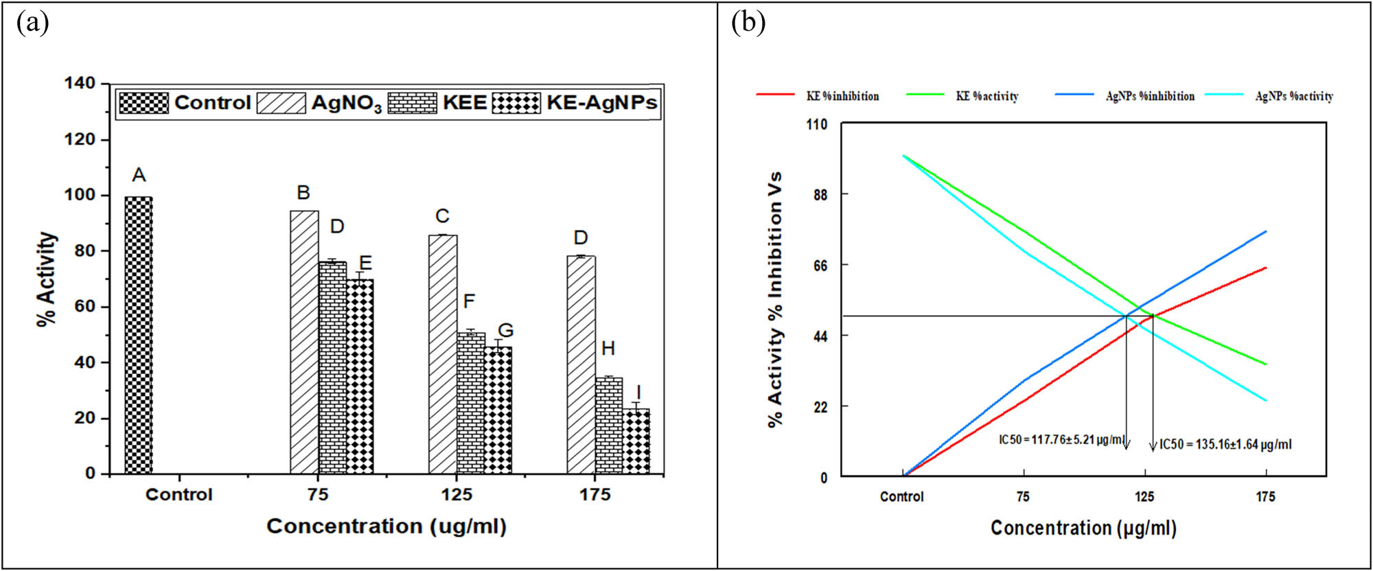 Figure 7 
                  (a) In vitro ache inhibitory capability of silver nanoparticles (AgNPs), KE extract, and AgNO3. (b) IC50 values of AgNPs and KE cause 50% inhibition of BH ache.
               